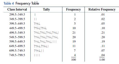 Table 4 Frequency Table Class Interval I Tally 299.5-349.5 349.5-399.5 399.5-449.5 449.5-499.5 499.5-549.5