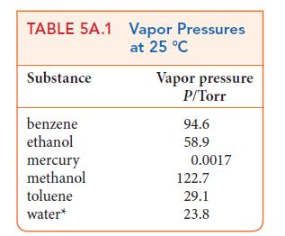 TABLE 5A.1 Vapor Pressures at 25 C Substance benzene ethanol mercury methanol toluene water* Vapor pressure