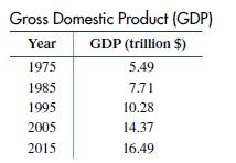 Gross Domestic Product (GDP) Year GDP (trillion $) 1975 5.49 1985 7.71 1995 10.28 14.37 16.49 2005 2015