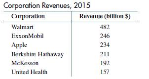 Corporation Revenues, 2015 Corporation Walmart ExxonMobil Apple Berkshire Hathaway McKesson United Health