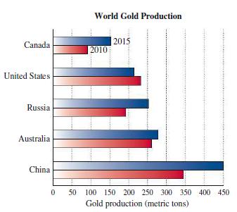 Canada United States Russia Australia China 0 World Gold Production 2010 2015 50 100 150 200 250 300 350 400