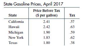 State Gasoline Prices, April 2017 Price Before Tax ($ per gallon) State California Hawaii Michigan New York