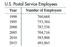 U.S. Postal Service Employees Year Number of Employees 1990 1995 2000 2005 2010 2015 760,668 753,384 787,538