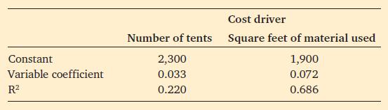 Constant Variable coefficient R Number of tents 2,300 0.033 0.220 Cost driver Square feet of material used