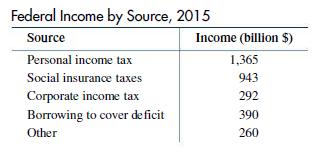 Federal Income by Source, 2015 Source Personal income tax Social insurance taxes Corporate income tax