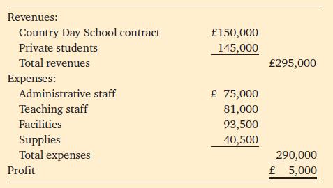Revenues: Country Day School contract Private students Total revenues Expenses: Administrative staff Teaching
