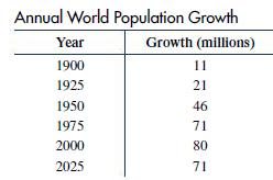 Annual World Population Growth Growth (millions) Year 1900 1925 1950 1975 2000 2025 11 21 46 71 80 71