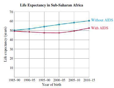 Life expectancy (years) 70 60 501 40 30 20 10 Life Expectancy in Sub-Saharan Africa Without AIDS With AIDS