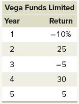 Vega Funds Limited Year Return 1 -10% 2 25 3 -5 4 30 5 5