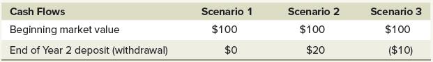 Cash Flows Beginning market value End of Year 2 deposit (withdrawal) Scenario 1 $100 $0 Scenario 2 $100 $20