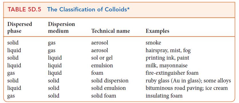 TABLE 5D.5 The Classification of Colloids* Dispersed phase solid liquid solid liquid gas solid liquid gas
