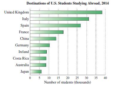 Destinations of U.S. Students Studying Abroad, 2014 United Kingdom Italy Spain France China Germany Ireland