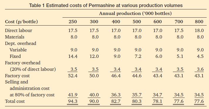 Table 1 Estimated costs of Permashine at various production volumes Annual production ('000 bottles) 600 17.0