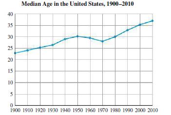 40 35 30 25 20 15 10 5 Median Age in the United States, 1900-2010 1900 1910 1920 1930 1940 1950 1960 1970
