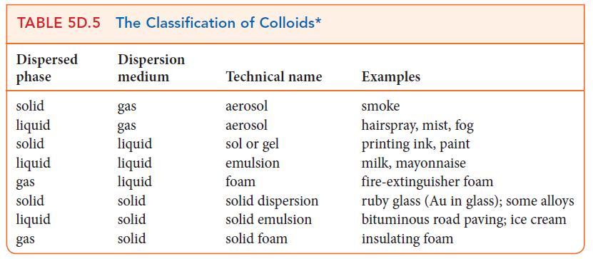 TABLE 5D.5 The Classification of Colloids* Dispersed phase solid liquid solid liquid gas solid liquid gas