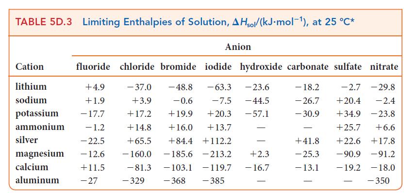 TABLE 5D.3 Limiting Enthalpies of Solution, AHsol/(kJ.mol-), at 25 C* Cation lithium sodium potassium