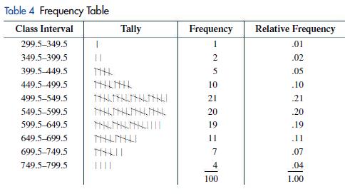Table 4 Frequency Table Class Interval I 11 Tally 299.5-349.5 349.5-399.5 399.5-449.5 449.5-499.5 499.5-549.5