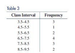 Table 3 Class Interval 3.5-4.5 4.5-5.5 5.5-6.5 6.5-7.5 7.5-8.5 8.5-9.5 Frequency 3 1 NWAN 2 4 3 2