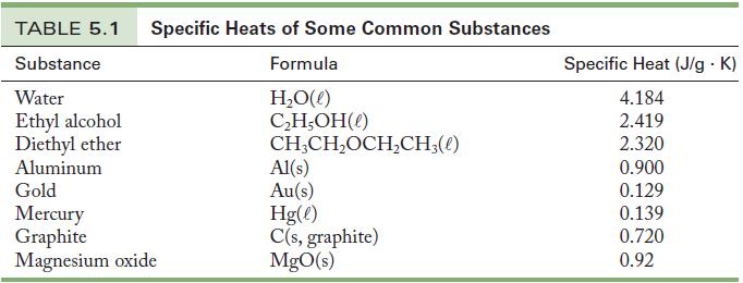 TABLE 5.1 Specific Heats of Some Common Substances Substance Formula HO(l) CH,OH(1) CHCHOCHCH3(1) Water Ethyl