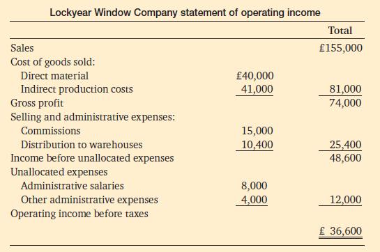 Lockyear Window Company statement of operating income Sales Cost of goods sold: Direct material Indirect