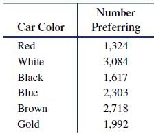 Car Color Red White Black Blue Brown Gold Number Preferring 1,324 3,084 1,617 2,303 2,718 1,992