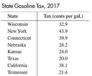 State Gasoline State Wisconsin New York Connecticut Nebraska Kansas Texas California Tennessee Tax, 2017 Tax