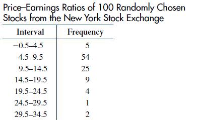 Price Earnings Ratios of 100 Randomly Chosen Stocks from the New York Stock Exchange Interval -0.5-4.5