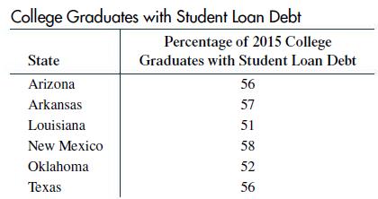 College Graduates with Student Loan Debt State Arizona Arkansas Louisiana New Mexico Oklahoma Texas