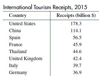 International Tourism Receipts, 2015 Country Receipts (billion $) United States China Spain France Thailand
