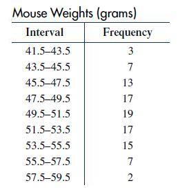 Mouse Weights (grams) Interval 41.5-43.5 43.5-45.5 45.5-47.5 47.5-49.5 49.5-51.5 51.5-53.5 53.5-55.5