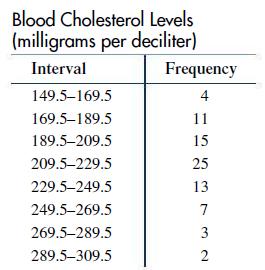 Blood Cholesterol Levels (milligrams per deciliter) Interval 149.5-169.5 169.5-189.5 189.5-209.5 209.5-229.5