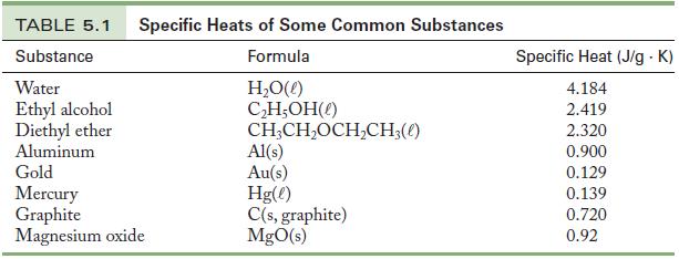 TABLE 5.1 Specific Heats of Some Common Substances Substance Formula HO(l) CH,OH() CH3CHOCHCH(0) Water Ethyl