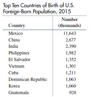 Top Ten Countries of Birth of U.S. Foreign-Born Population, 2015 Country Mexico China India Philippines El