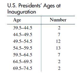 U.S. Presidents' Ages at Inauguration Age 39.5-44.5 44.5-49.5 49.5-54.5 54.5-59.5 59.5-64.5 64.5-69.5