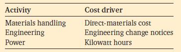 Activity Materials handling Engineering Power Cost driver Direct-materials cost Engineering change notices
