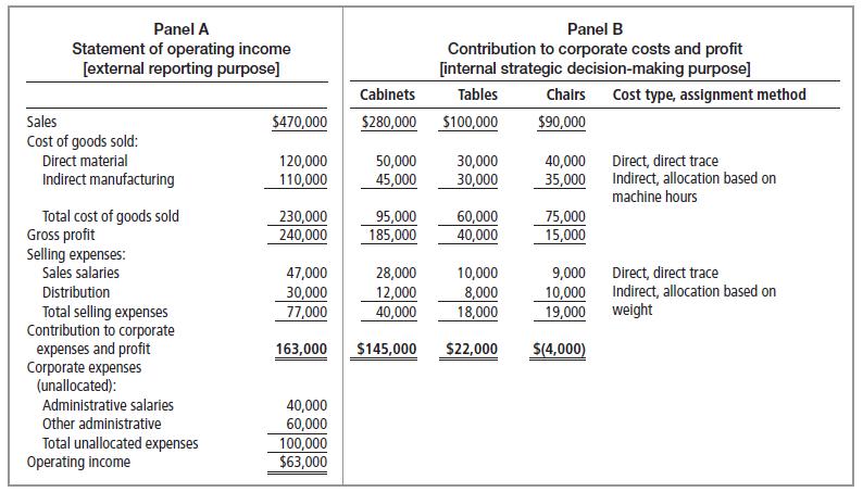 Panel A Statement of operating income [external reporting purpose] Sales Cost of goods sold: Direct material