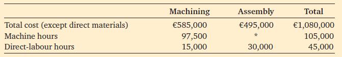 Total cost (except direct materials) Machine hours Direct-labour hours Machining 585,000 97,500 15,000