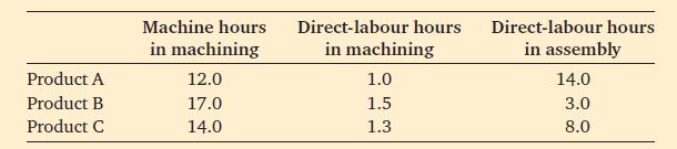Product A Product B Product C Machine hours in machining 12.0 17.0 14.0 Direct-labour hours in machining 1.0
