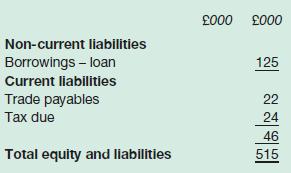 Non-current liabilities Borrowings - loan Current liabilities Trade payables Tax due Total equity and