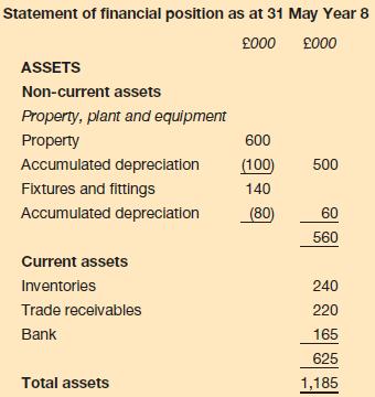 Statement of financial position as at 31 May Year 8 000 000 ASSETS Non-current assets Property, plant and