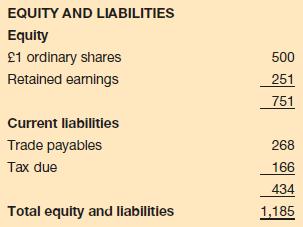 EQUITY AND LIABILITIES Equity 1 ordinary shares Retained earnings Current liabilities Trade payables Tax due