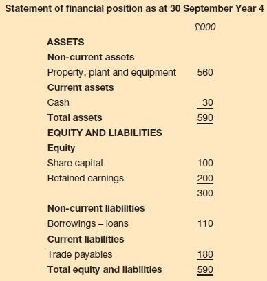 Statement of financial position as at 30 September Year 4 000 ASSETS Non-current assets Property, plant and