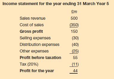 Income statement for the year ending 31 March Year 5 m 500 (350) 150 Sales revenue Cost of sales Gross profit