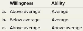 Willingness a. Above average b. Below average c. Above average Ability Average Average Above average
