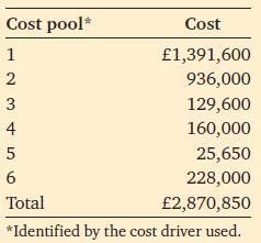 Cost pool* 1 2 3 456 Cost 1,391,600 936,000 129,600 160,000 25,650 228,000 6 Total 2,870,850 *Identified by