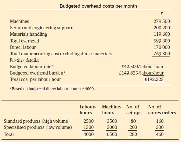 Budgeted overhead costs per month Machines Set-up and engineering support Materials handling Total overhead