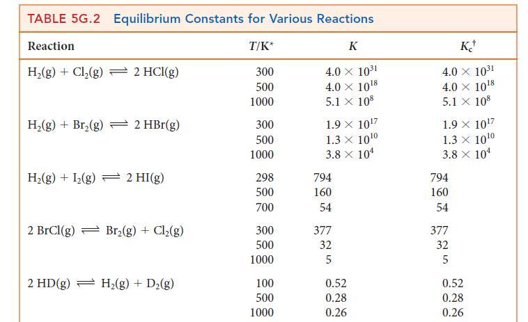 TABLE 5G.2 Equilibrium Constants for Various Reactions Reaction H(g) + Cl(g) 2 HCI(g) H(g) + Br(g)  2 Hbr(g)