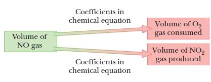Volume of NO gas Coefficients in chemical equation Coefficients in chemical equation Volume of Og gas