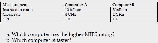 Measurement Instruction count Clock rate CPI Computer A 10 billion 4 GHz 1.0 Computer B 8 billion 4 GHz 1.1