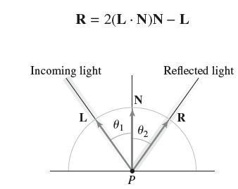 R = 2(L.N)N - L Incoming light L N 01 0 P Reflected light R